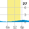 Destin tide chart for Wednesday, November 27, 2024