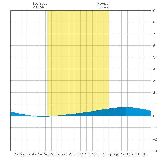 Destin tide chart for Thursday, November 28, 2024