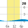 Destin tide chart for Thursday, November 28, 2024