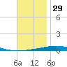 Destin tide chart for Friday, November 29, 2024