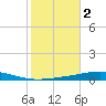 Destin tide chart for Saturday, November 2, 2024