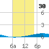 Destin tide chart for Saturday, November 30, 2024