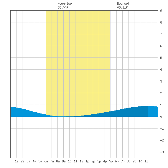 Destin tide chart for Sunday, November 3, 2024