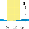 Destin tide chart for Sunday, November 3, 2024