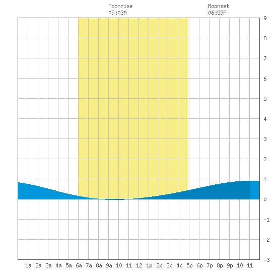 Destin tide chart for Monday, November 4, 2024
