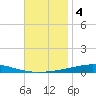 Destin tide chart for Monday, November 4, 2024