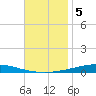 Destin tide chart for Tuesday, November 5, 2024