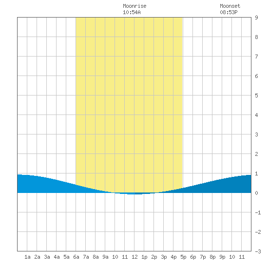 Destin tide chart for Wednesday, November 6, 2024