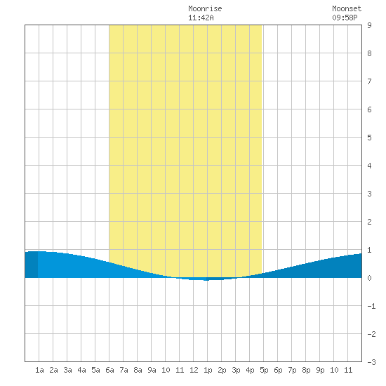 Destin tide chart for Thursday, November 7, 2024