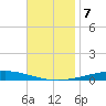 Destin tide chart for Thursday, November 7, 2024