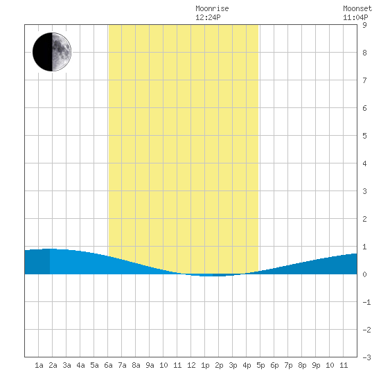 Destin tide chart for Friday, November 8, 2024
