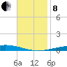 Destin tide chart for Friday, November 8, 2024