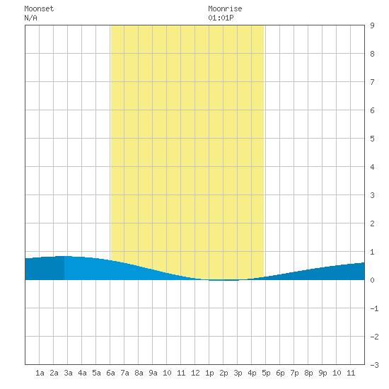 Destin tide chart for Saturday, November 9, 2024