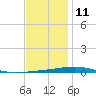 Destin tide chart for Wednesday, December 11, 2024