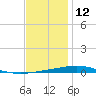 Destin tide chart for Thursday, December 12, 2024