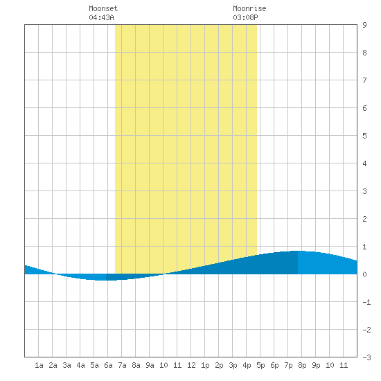 Destin tide chart for Friday, December 13, 2024