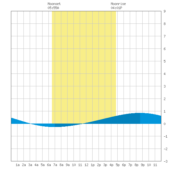 Destin tide chart for Saturday, December 14, 2024