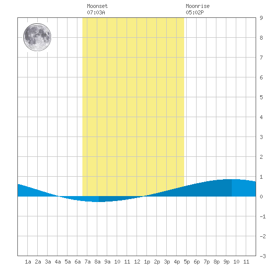 Destin tide chart for Sunday, December 15, 2024