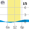 Destin tide chart for Sunday, December 15, 2024