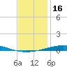 Destin tide chart for Monday, December 16, 2024