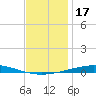 Destin tide chart for Tuesday, December 17, 2024
