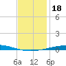 Destin tide chart for Wednesday, December 18, 2024