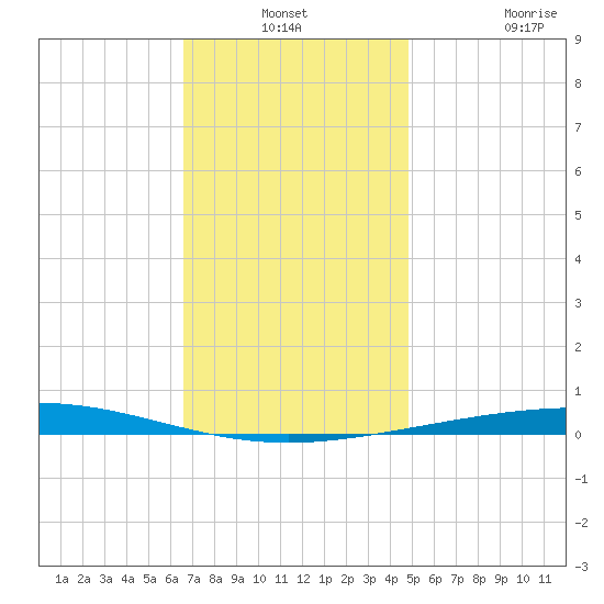 Destin tide chart for Thursday, December 19, 2024