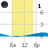 Destin tide chart for Sunday, December 1, 2024