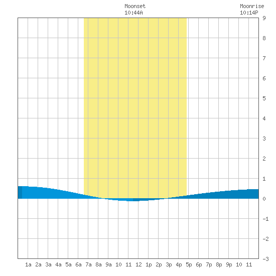 Destin tide chart for Friday, December 20, 2024