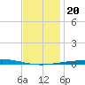 Destin tide chart for Friday, December 20, 2024