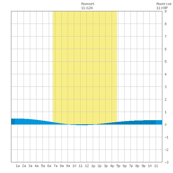 Destin tide chart for Saturday, December 21, 2024
