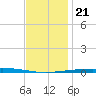 Destin tide chart for Saturday, December 21, 2024