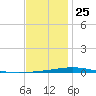 Destin tide chart for Wednesday, December 25, 2024