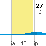 Destin tide chart for Friday, December 27, 2024