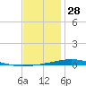 Destin tide chart for Saturday, December 28, 2024