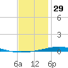 Destin tide chart for Sunday, December 29, 2024