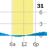 Destin tide chart for Tuesday, December 31, 2024