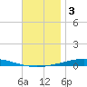 Destin tide chart for Tuesday, December 3, 2024