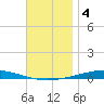Destin tide chart for Wednesday, December 4, 2024