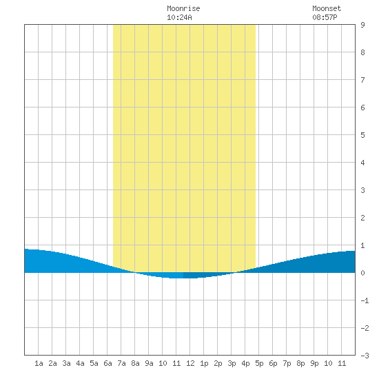 Destin tide chart for Thursday, December 5, 2024