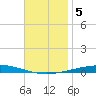 Destin tide chart for Thursday, December 5, 2024