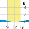 Destin tide chart for Friday, December 6, 2024