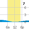 Destin tide chart for Saturday, December 7, 2024