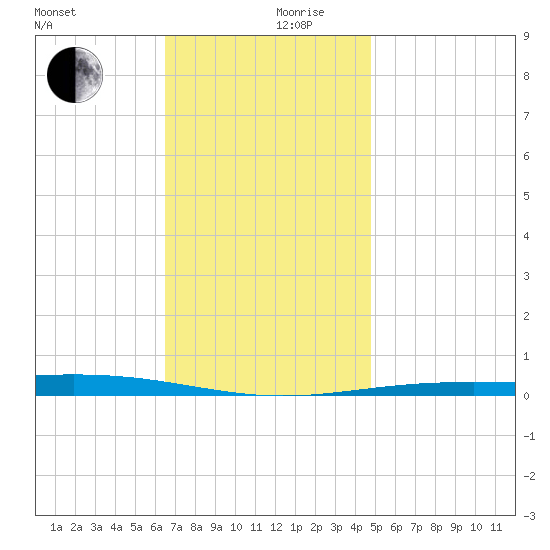 Destin tide chart for Sunday, December 8, 2024
