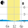 Destin tide chart for Sunday, December 8, 2024