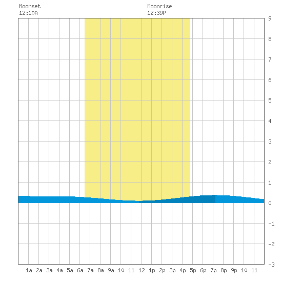 Destin tide chart for Monday, December 9, 2024