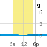 Destin tide chart for Monday, December 9, 2024