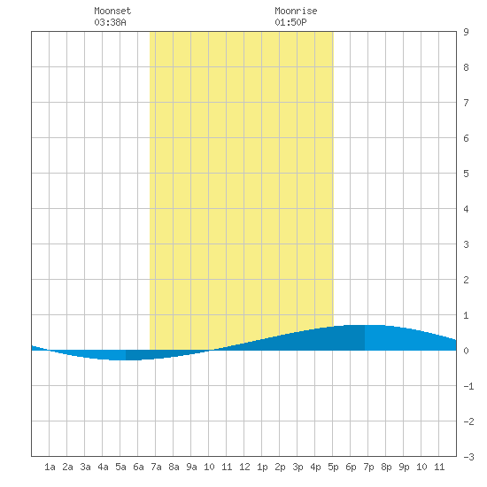 Destin tide chart for Friday, January 10, 2025