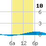 Destin tide chart for Friday, January 10, 2025
