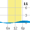 Destin tide chart for Saturday, January 11, 2025